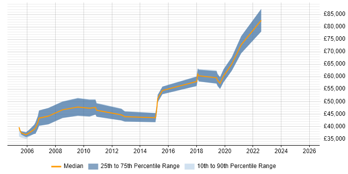 Salary distribution trend for jobs in Cheshire citing Distributed Applications
