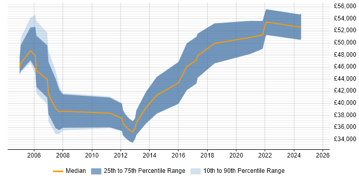 Salary distribution trend for jobs in Cheshire citing Distributed Computing Salary distribution trend for jobs in Cheshire citing Distributed Computing