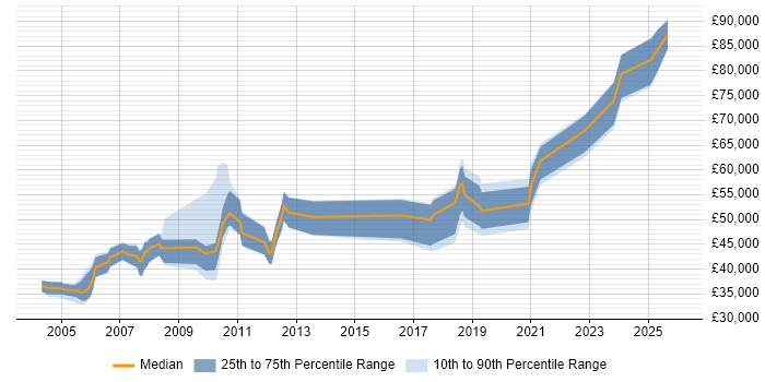 Salary distribution trend for jobs in Cheshire citing Distributed Systems