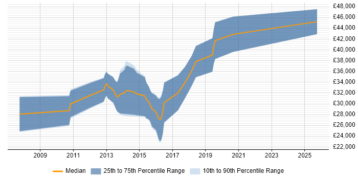 Salary distribution trend for Django Developer job vacancies in Cheshire Salary distribution trend for Django Developer job vacancies in Cheshire