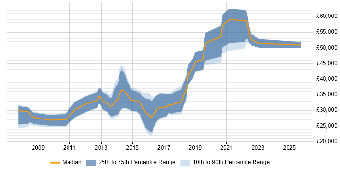 Salary distribution trend for jobs in Cheshire citing Django Salary distribution trend for jobs in Cheshire citing Django