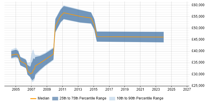 Salary distribution trend for jobs in Cheshire citing Documentum