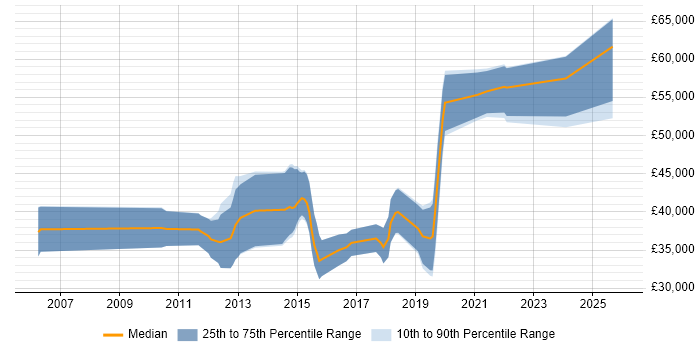Salary distribution trend for jobs in Cheshire citing Domain-Driven Design