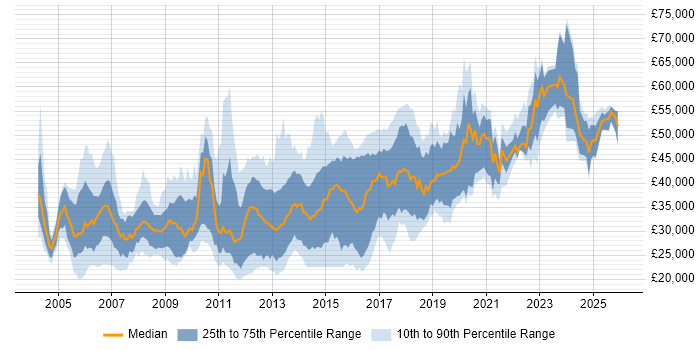 Salary distribution trend for jobs in Cheshire citing .NET Framework