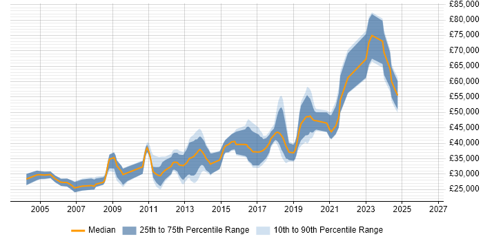 Salary distribution trend for .NET Software Engineer job vacancies in Cheshire