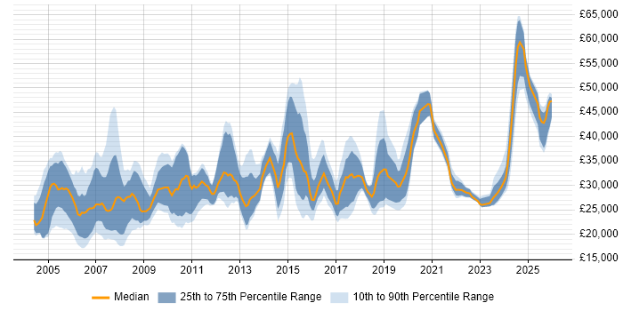 Salary distribution trend for jobs in Cheshire citing Driving Licence