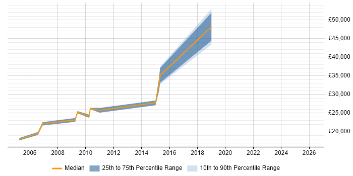 Salary distribution trend for jobs in Cheshire citing Dutch Language