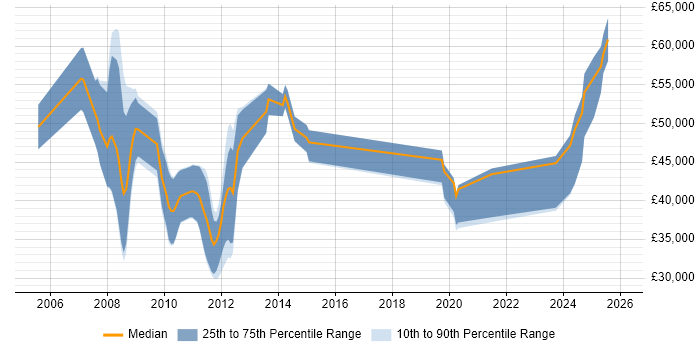 Salary distribution trend for jobs in Cheshire citing DV Cleared