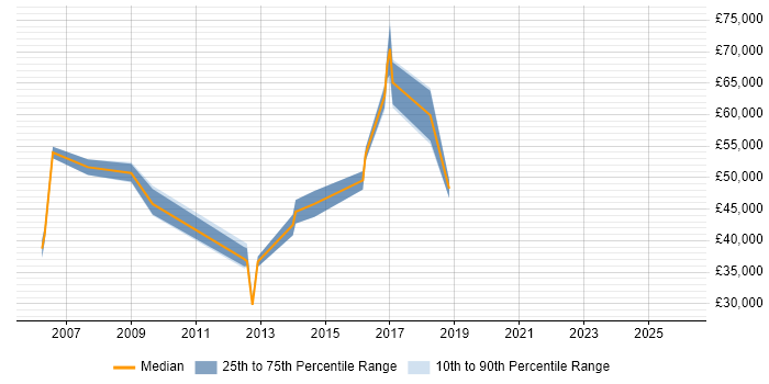 Salary distribution trend for jobs in Cheshire citing DWDM