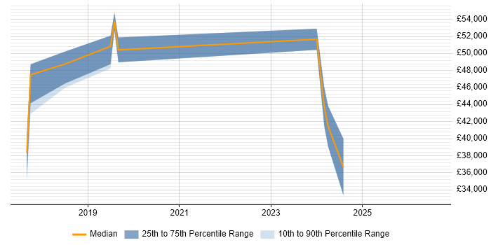 Salary distribution trend for Dynamics 365 Developer job vacancies in Cheshire