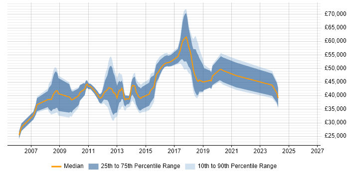 Salary distribution trend for jobs in Cheshire citing Dynamics AX
