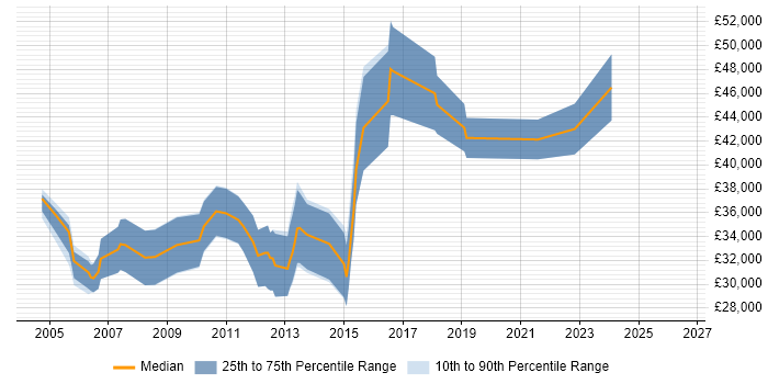 Salary distribution trend for jobs in Cheshire citing Dynamics GP