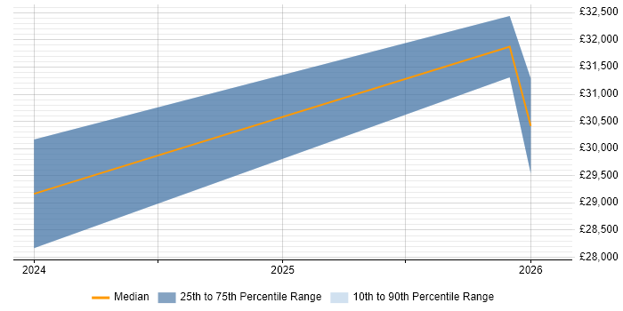 Salary distribution trend for E-Commerce Executive job vacancies in Cheshire