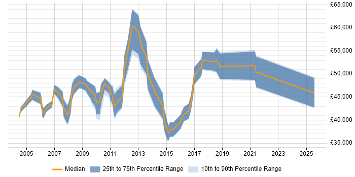 Salary distribution trend for E-Commerce Manager job vacancies in Cheshire Salary distribution trend for E-Commerce Manager job vacancies in Cheshire