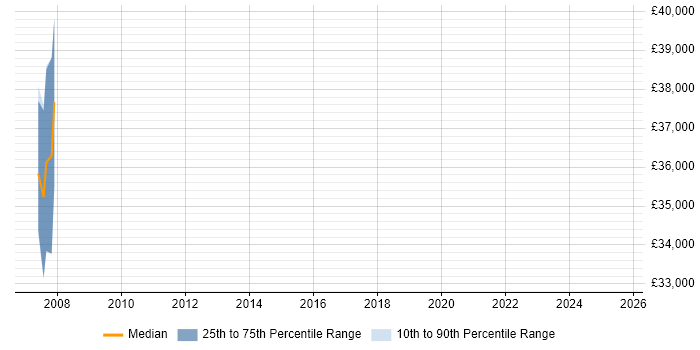 Salary distribution trend for E-Commerce Specialist job vacancies in Cheshire
