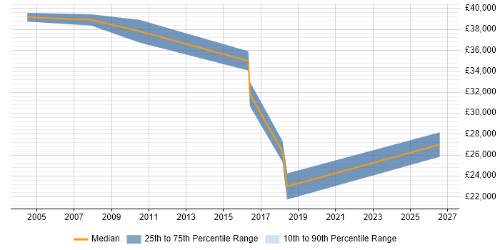 Salary distribution trend for E-Commerce Support job vacancies in Cheshire