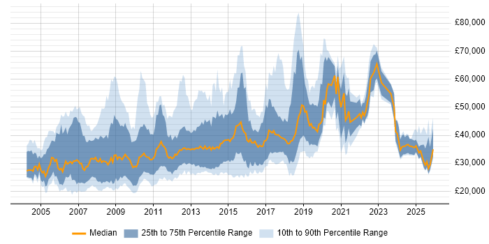 Salary distribution trend for jobs in Cheshire citing E-Commerce