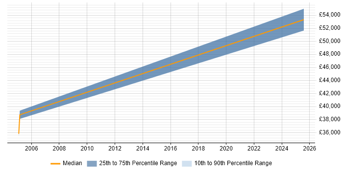 Salary distribution trend for Electrical Design Engineer job vacancies in Cheshire
