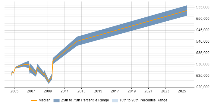 Salary distribution trend for Electrical Engineer job vacancies in Cheshire Salary distribution trend for Electrical Engineer job vacancies in Cheshire