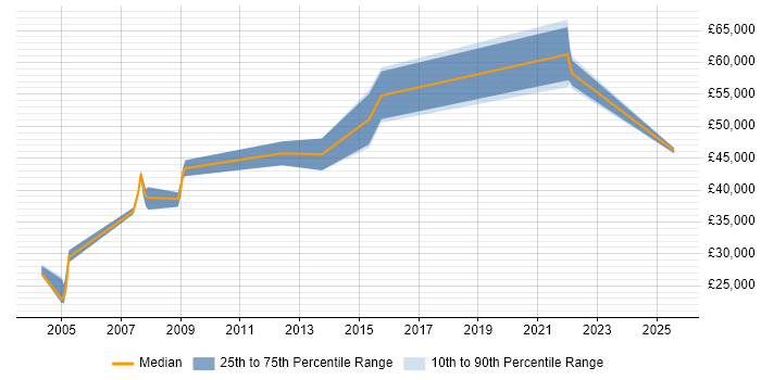 Salary distribution trend for jobs in Cheshire citing Electronic Patient Records Salary distribution trend for jobs in Cheshire citing Electronic Patient Records