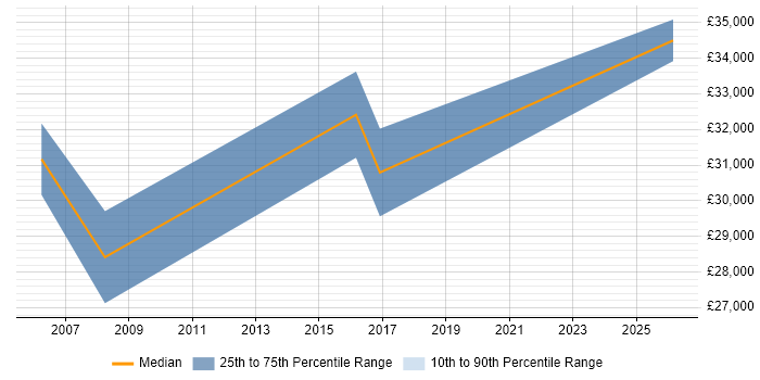 Salary distribution trend for Electronics Test Engineer job vacancies in Cheshire