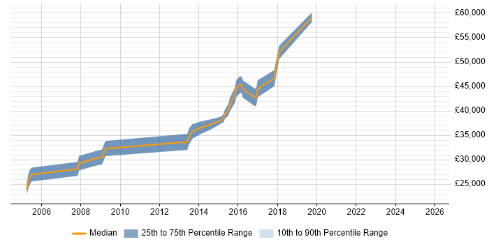 Salary distribution trend for Electronics Design Engineer job vacancies in Cheshire