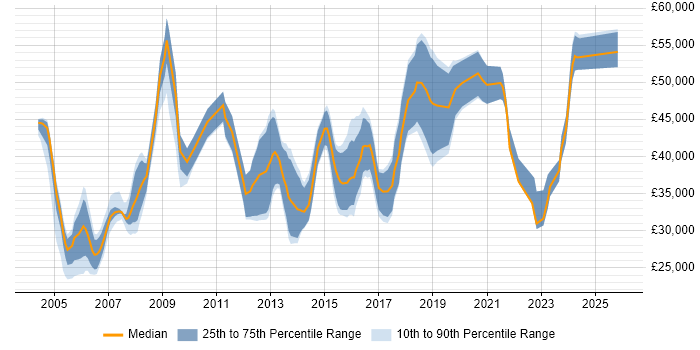 Salary distribution trend for jobs in Cheshire citing Electronics