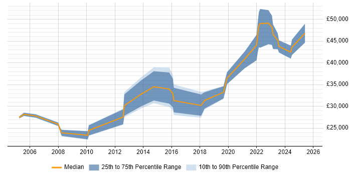 Salary distribution trend for jobs in Ellesmere Port citing Active Directory