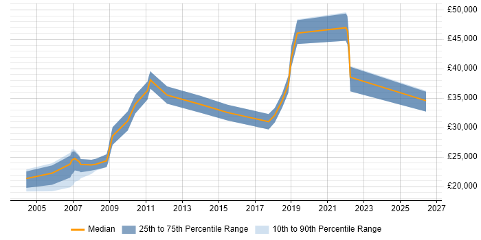 Salary distribution trend for Analyst job vacancies in Ellesmere Port