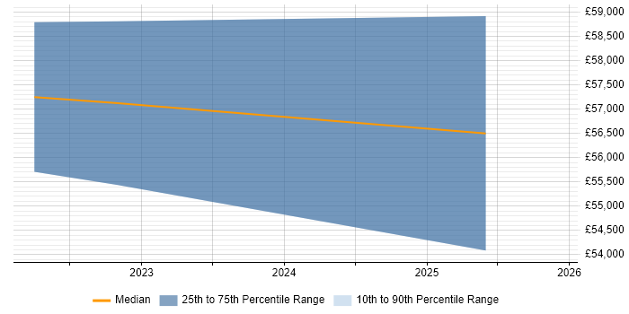 Salary distribution trend for Azure Infrastructure Engineer job vacancies in Ellesmere Port