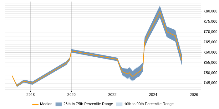 Salary distribution trend for jobs in Ellesmere Port citing Azure