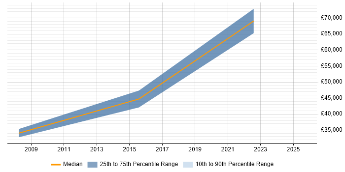 Salary distribution trend for jobs in Ellesmere Port citing Business Development Salary distribution trend for jobs in Ellesmere Port citing Business Development