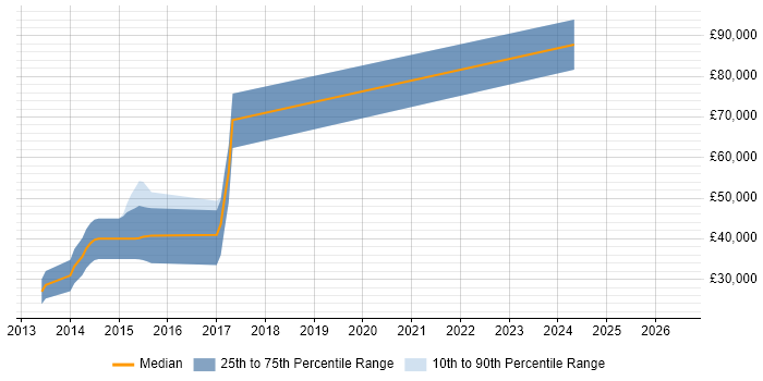 Salary distribution trend for jobs in Ellesmere Port citing Continuous Integration