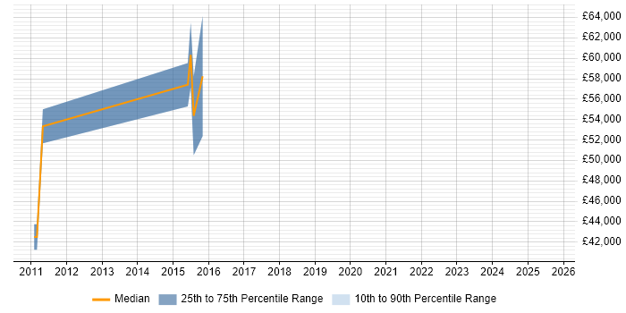 Salary distribution trend for Development Manager job vacancies in Ellesmere Port Salary distribution trend for Development Manager job vacancies in Ellesmere Port