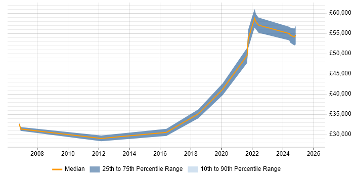 Salary distribution trend for jobs in Ellesmere Port citing ERP