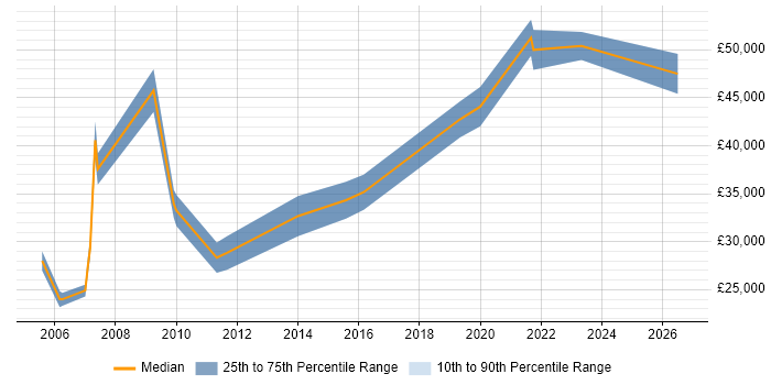 Salary distribution trend for jobs in Ellesmere Port citing Finance