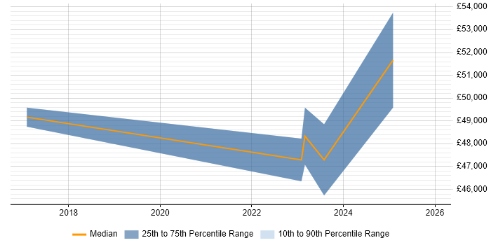 Salary distribution trend for jobs in Ellesmere Port citing IaaS