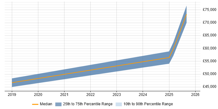 Salary distribution trend for jobs in Ellesmere Port citing Incident Response