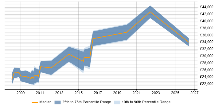 Salary distribution trend for jobs in Ellesmere Port citing Microsoft Excel