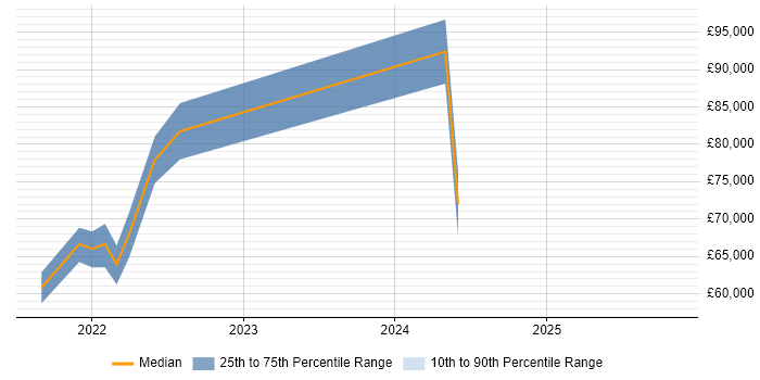 Salary distribution trend for jobs in Ellesmere Port citing Roadmaps