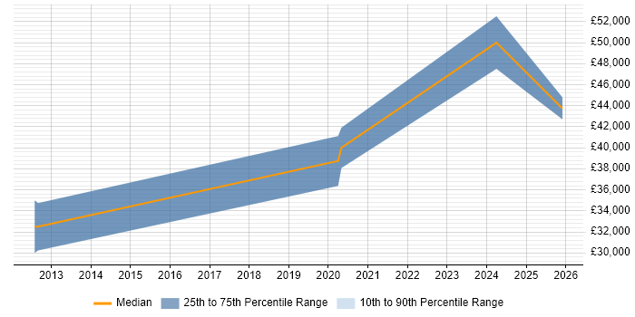 Salary distribution trend for Systems Engineer job vacancies in Ellesmere Port
