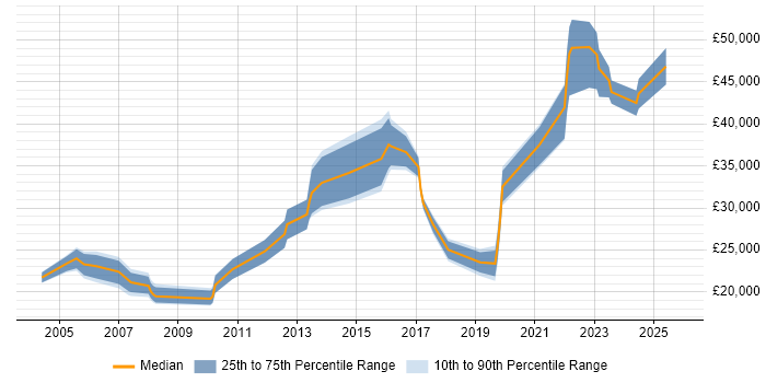 Salary distribution trend for jobs in Ellesmere Port citing Windows