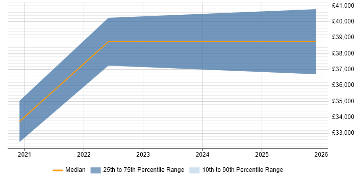 Salary distribution trend for jobs in Cheshire citing Email Migration