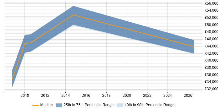 Salary distribution trend for Email Specialist job vacancies in Cheshire