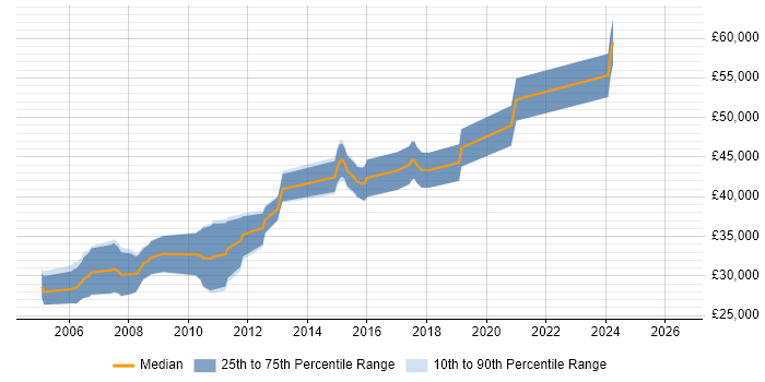 Salary distribution trend for Embedded C++ Engineer job vacancies in Cheshire