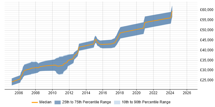 Salary distribution trend for Embedded C++ Software Engineer job vacancies in Cheshire