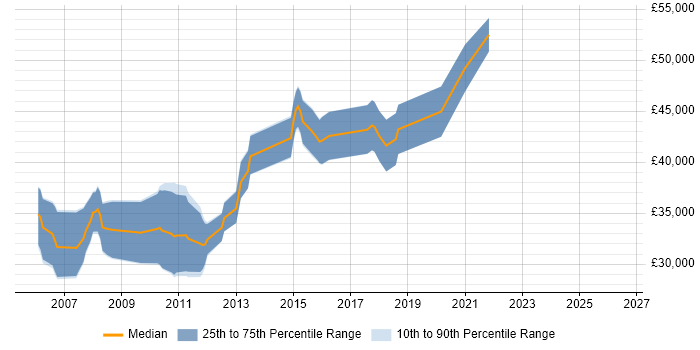 Salary distribution trend for jobs in Cheshire citing Embedded C++