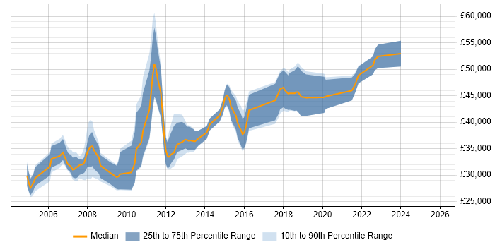 Salary distribution trend for jobs in Cheshire citing Embedded C