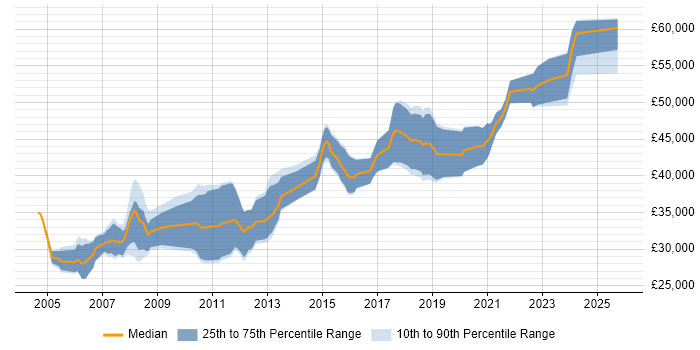 Salary distribution trend for Embedded Engineer job vacancies in Cheshire