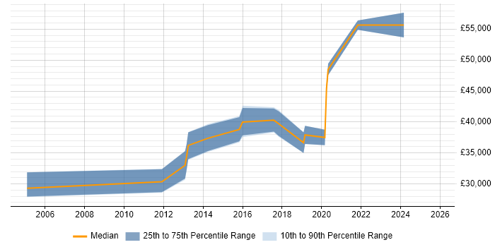 Salary distribution trend for jobs in Cheshire citing Embedded Firmware